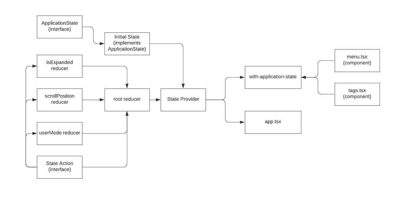 state management diagram